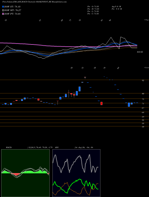 MACD charts various settings share MASKINVEST_BE Mask Investments Limited NSE Stock exchange 