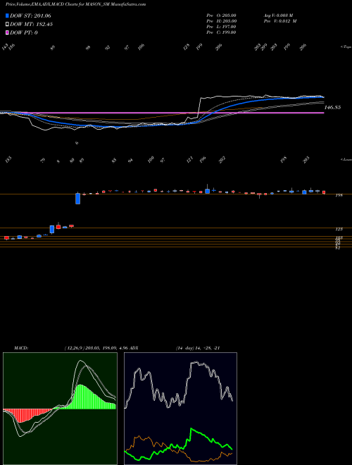 MACD charts various settings share MASON_SM Mason Infratech Limited NSE Stock exchange 