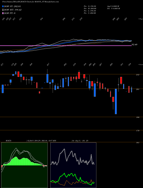 Munafa Mason Infratech Limited (MASON_ST) stock tips, volume analysis, indicator analysis [intraday, positional] for today and tomorrow