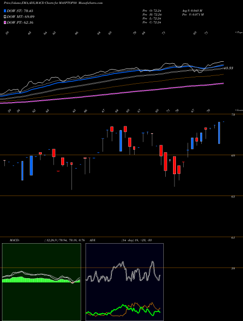 Munafa Miraeamc - Masptop50 (MASPTOP50) stock tips, volume analysis, indicator analysis [intraday, positional] for today and tomorrow