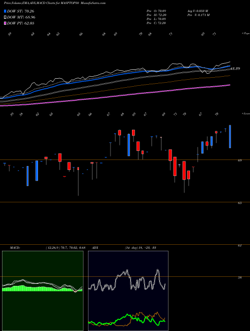 MACD charts various settings share MASPTOP50 Miraeamc - Masptop50 NSE Stock exchange 