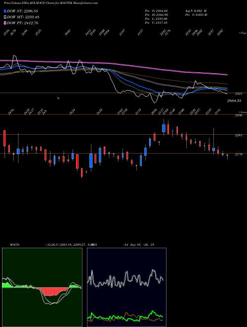 Munafa Mastek Limited (MASTEK) stock tips, volume analysis, indicator analysis [intraday, positional] for today and tomorrow