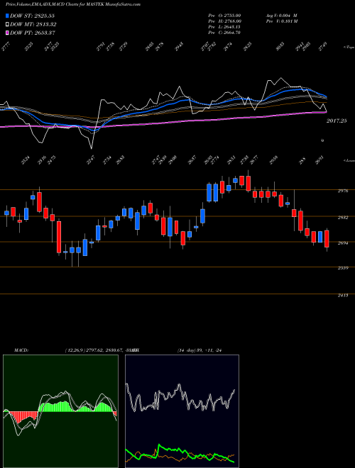Munafa Mastek Limited (MASTEK) stock tips, volume analysis, indicator analysis [intraday, positional] for today and tomorrow
