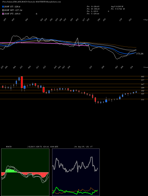 Munafa Master Trust Limited (MASTERTR) stock tips, volume analysis, indicator analysis [intraday, positional] for today and tomorrow