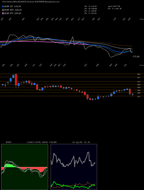 MACD charts various settings share MASTERTR Master Trust Limited NSE Stock exchange 