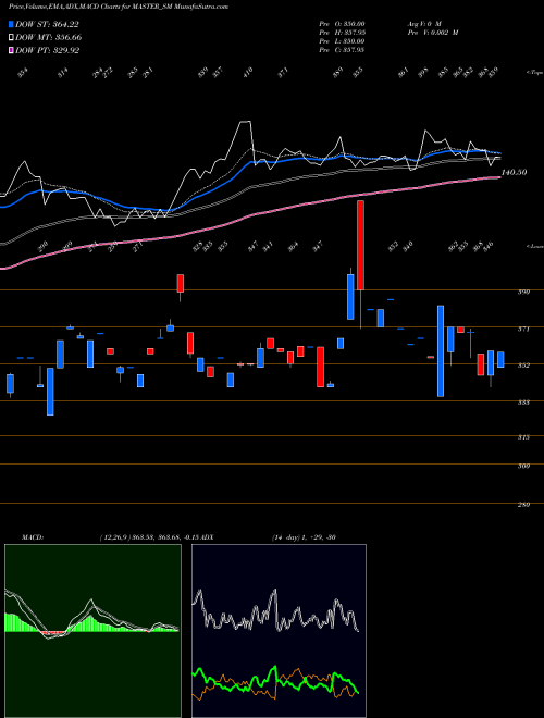 MACD charts various settings share MASTER_SM Master Components Limited NSE Stock exchange 