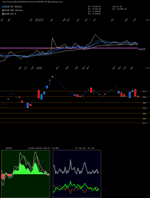 MACD charts various settings share MASTER_ST Master Components Limited NSE Stock exchange 