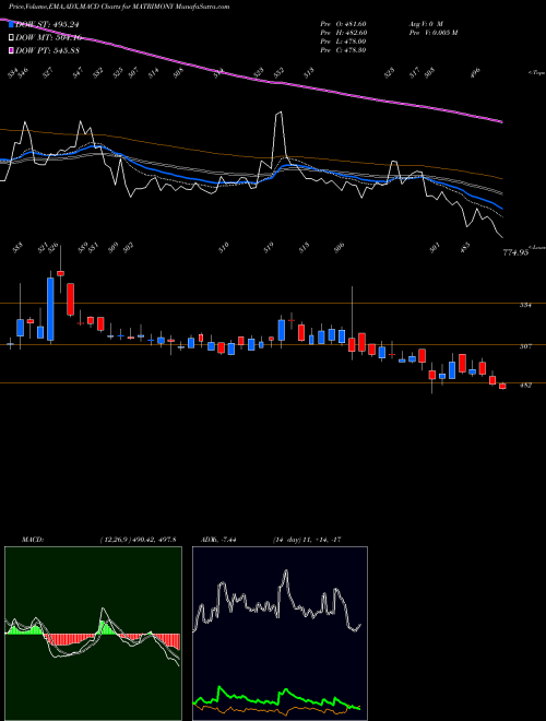 Munafa Matrimony.com Limited (MATRIMONY) stock tips, volume analysis, indicator analysis [intraday, positional] for today and tomorrow