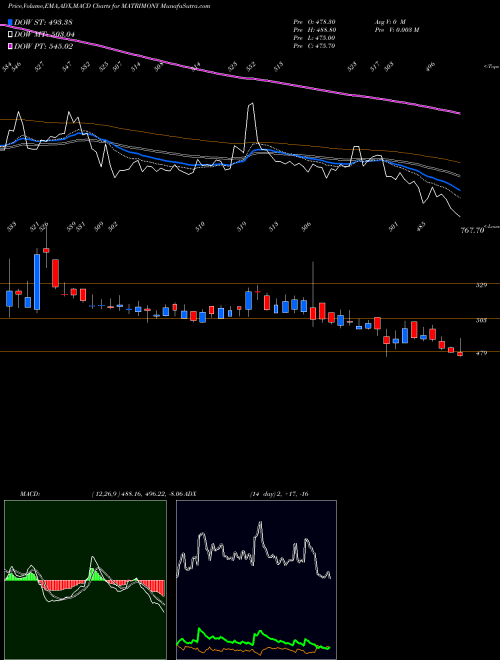 MACD charts various settings share MATRIMONY Matrimony.com Limited NSE Stock exchange 