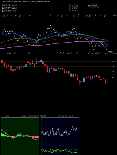 MACD charts various settings share MAWANASUG Mawana Sugars Limited NSE Stock exchange 