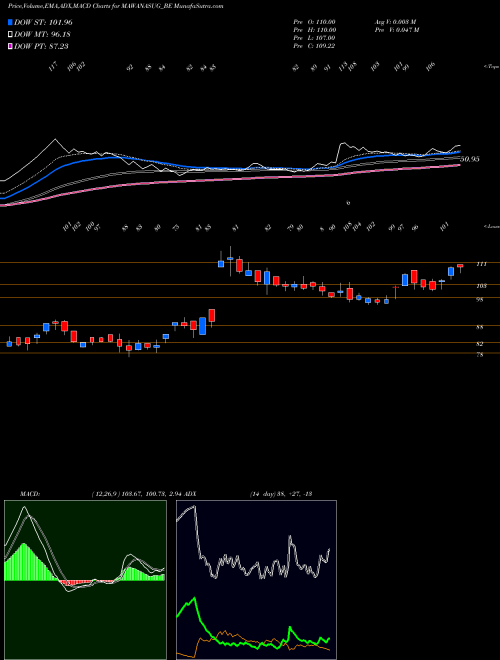 Munafa Mawana Sugars Limited (MAWANASUG_BE) stock tips, volume analysis, indicator analysis [intraday, positional] for today and tomorrow