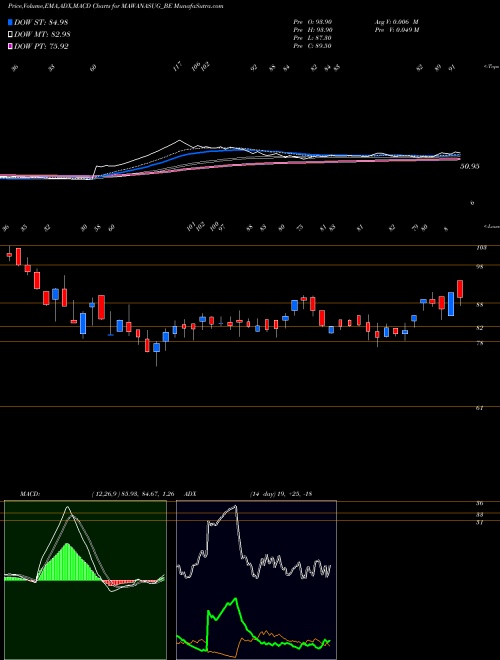 MACD charts various settings share MAWANASUG_BE Mawana Sugars Limited NSE Stock exchange 