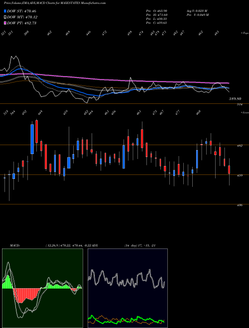 Munafa Max Estates Limited (MAXESTATES) stock tips, volume analysis, indicator analysis [intraday, positional] for today and tomorrow
