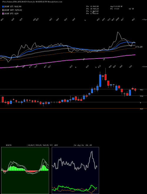 Munafa Max Healthcare Ins Ltd (MAXHEALTH) stock tips, volume analysis, indicator analysis [intraday, positional] for today and tomorrow