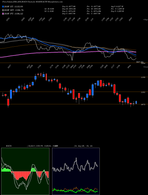 MACD charts various settings share MAXHEALTH Max Healthcare Ins Ltd NSE Stock exchange 