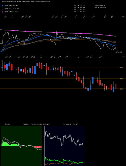 MACD charts various settings share MAXIND Max India Limited NSE Stock exchange 