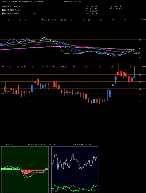 MACD charts various settings share MAXINDIA Max India NSE Stock exchange 
