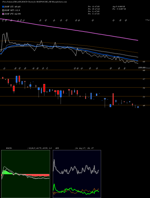 Munafa Maxposure Limited (MAXPOSURE_SM) stock tips, volume analysis, indicator analysis [intraday, positional] for today and tomorrow