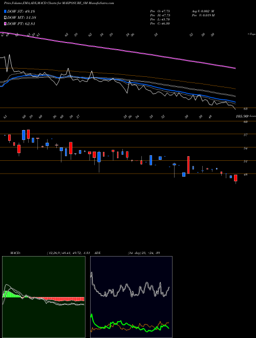 MACD charts various settings share MAXPOSURE_SM Maxposure Limited NSE Stock exchange 