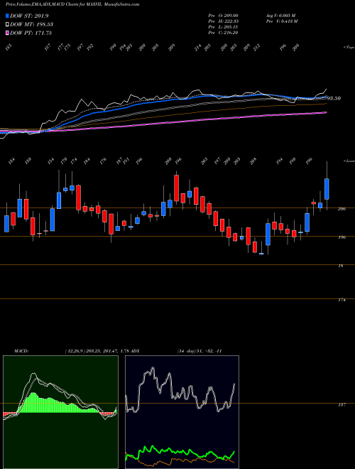 MACD charts various settings share MAXVIL Max Ventures NSE Stock exchange 