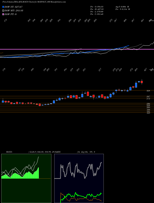 MACD charts various settings share MAXVOLT_SM Maxvolt Energy Indus L NSE Stock exchange 