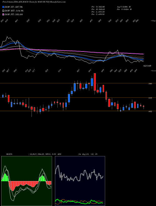 Munafa Mayur Uniquoters Ltd (MAYURUNIQ) stock tips, volume analysis, indicator analysis [intraday, positional] for today and tomorrow