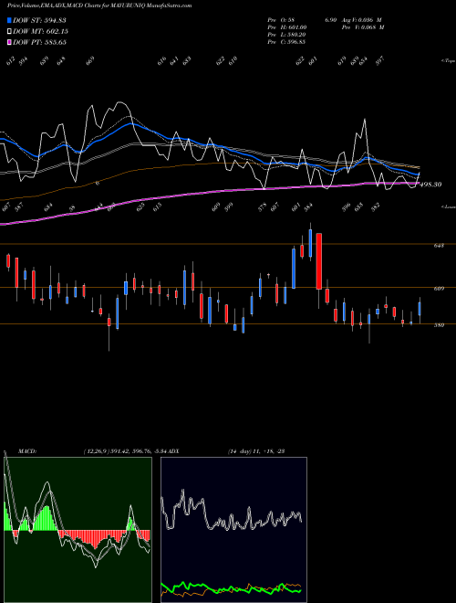 MACD charts various settings share MAYURUNIQ Mayur Uniquoters Ltd NSE Stock exchange 