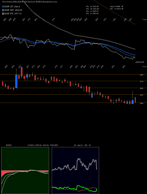 Munafa Mazda Limited (MAZDA) stock tips, volume analysis, indicator analysis [intraday, positional] for today and tomorrow