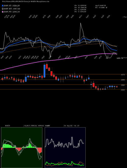 Munafa Mazda Limited (MAZDA) stock tips, volume analysis, indicator analysis [intraday, positional] for today and tomorrow