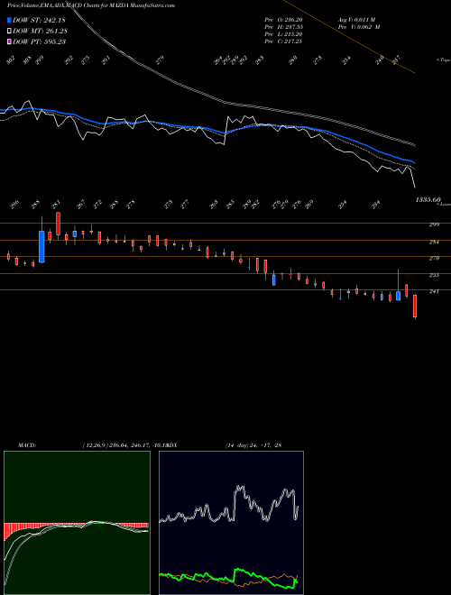 MACD charts various settings share MAZDA Mazda Limited NSE Stock exchange 