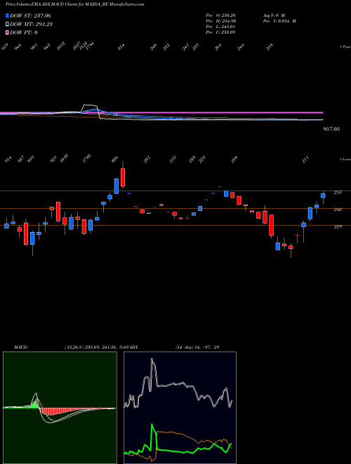 Munafa Mazda Limited (MAZDA_BE) stock tips, volume analysis, indicator analysis [intraday, positional] for today and tomorrow