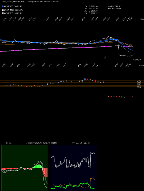 Munafa Mazagon Dock Shipbuil Ltd (MAZDOCK) stock tips, volume analysis, indicator analysis [intraday, positional] for today and tomorrow