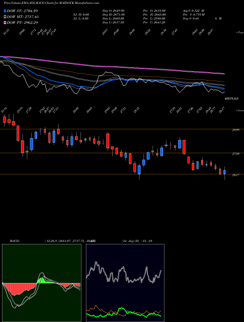MACD charts various settings share MAZDOCK Mazagon Dock Shipbuil Ltd NSE Stock exchange 