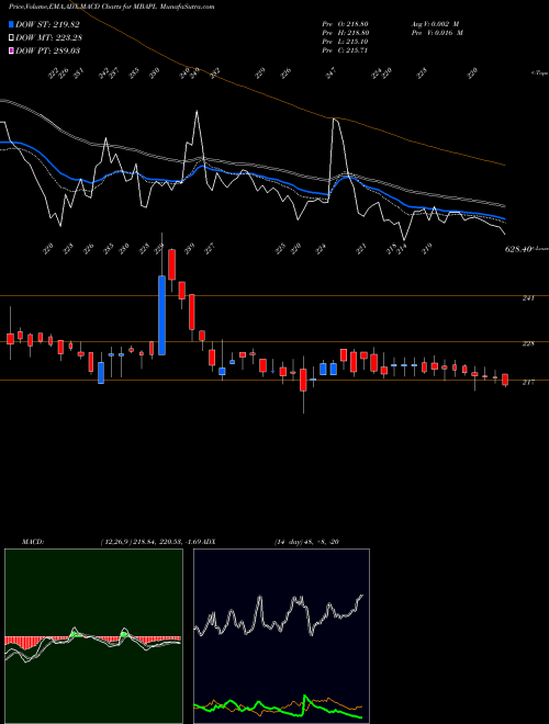 Munafa M B Agro Prod. (MBAPL) stock tips, volume analysis, indicator analysis [intraday, positional] for today and tomorrow