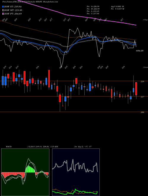 MACD charts various settings share MBAPL M B Agro Prod. NSE Stock exchange 