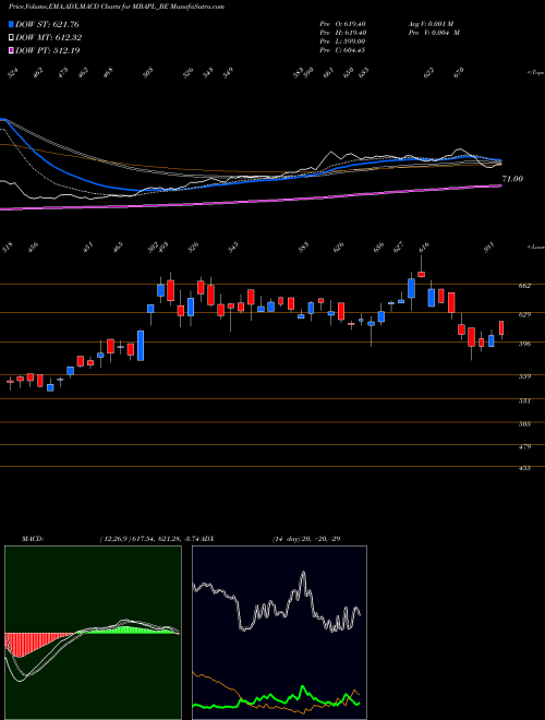 MACD charts various settings share MBAPL_BE Madhya Bharat Agro P. Ltd NSE Stock exchange 