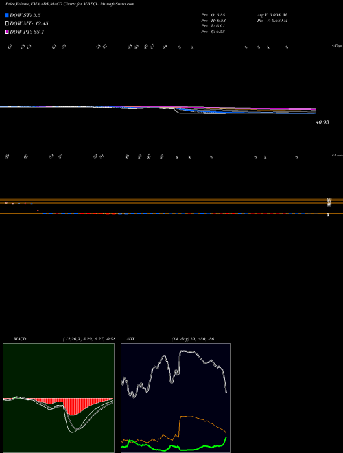 MACD charts various settings share MBECL Mcnally Bharat Engineering Company Limited NSE Stock exchange 