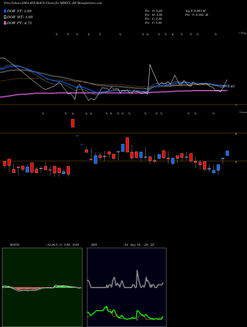 Munafa Mcnally Bh. Eng. Co.ltd (MBECL_BE) stock tips, volume analysis, indicator analysis [intraday, positional] for today and tomorrow