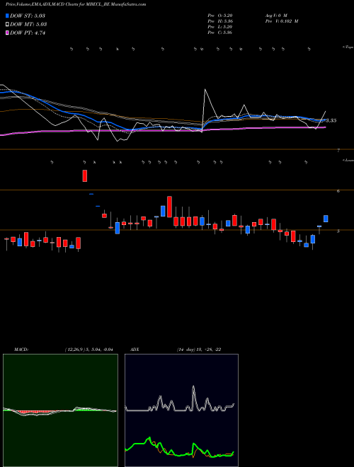 MACD charts various settings share MBECL_BE Mcnally Bh. Eng. Co.ltd NSE Stock exchange 