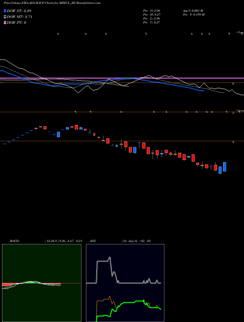 MACD charts various settings share MBECL_BZ Mcnally Bh. Eng. Co.ltd NSE Stock exchange 