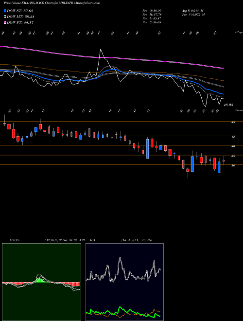 MACD charts various settings share MBLINFRA MBL Infrastructures Limited NSE Stock exchange 