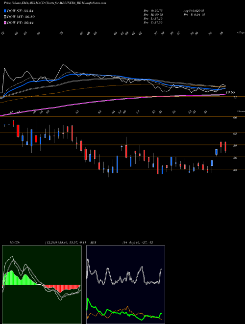 Munafa Mbl Infrastructures Ltd (MBLINFRA_BE) stock tips, volume analysis, indicator analysis [intraday, positional] for today and tomorrow