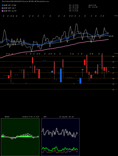 MACD charts various settings share MC1RG_MF Sundarmamc - Mc1rg NSE Stock exchange 