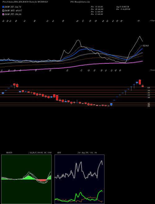 MACD charts various settings share MCDHOLDING McDowell Holdings Limited NSE Stock exchange 