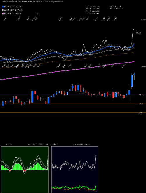 MACD charts various settings share MCDOWELL-N United Spirits Limited NSE Stock exchange 