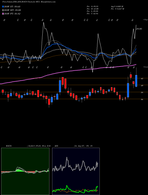 Munafa Madhav Copper Limited (MCL) stock tips, volume analysis, indicator analysis [intraday, positional] for today and tomorrow