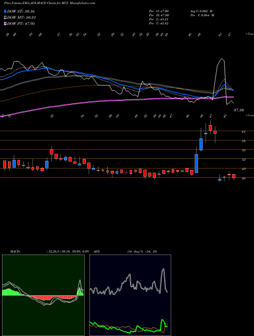 MACD charts various settings share MCL Madhav Copper Limited NSE Stock exchange 