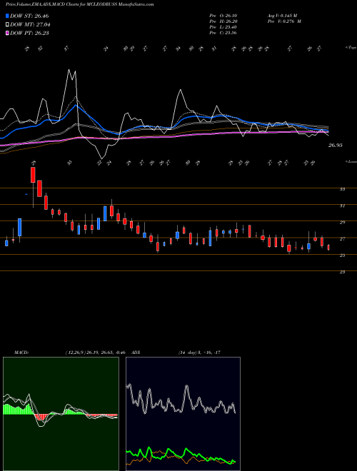 Munafa Mcleod Russel India Limited (MCLEODRUSS) stock tips, volume analysis, indicator analysis [intraday, positional] for today and tomorrow