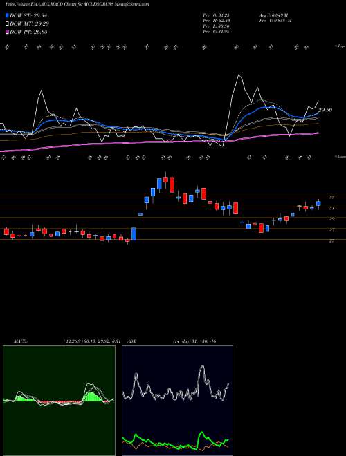 MACD charts various settings share MCLEODRUSS Mcleod Russel India Limited NSE Stock exchange 