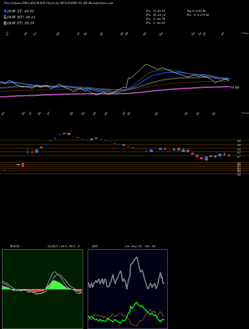 MACD charts various settings share MCLEODRUSS_BE Mcleod Russel India Ltd. NSE Stock exchange 